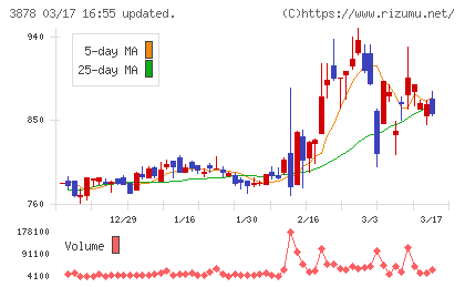 巴川コーポレーションチャート