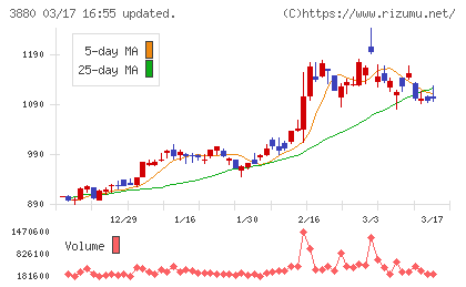 大王製紙チャート