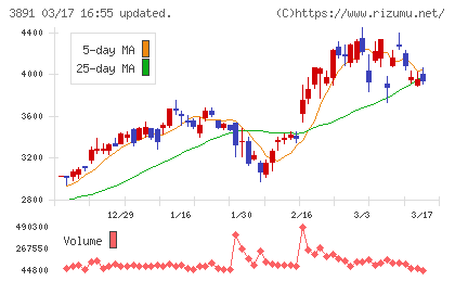 ニッポン高度紙工業チャート