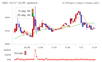 岡山製紙チャート