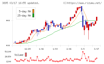 ハビックスチャート