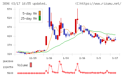 阿波製紙チャート