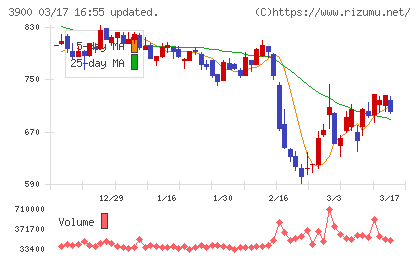 クラウドワークスチャート