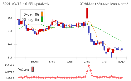 カヤックチャート