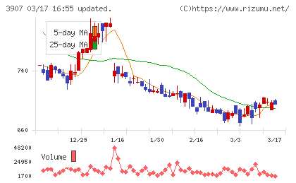 シリコンスタジオチャート