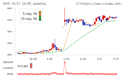 コラボスチャート