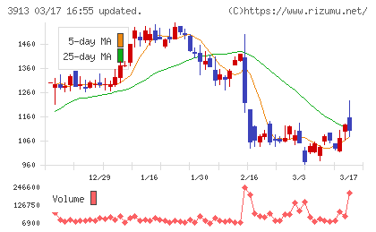 ＧｒｅｅｎＢｅｅチャート