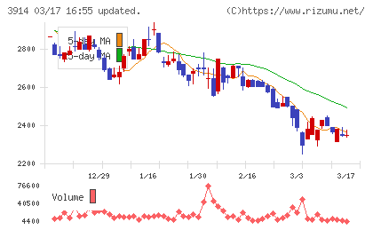 JIG−SAWチャート