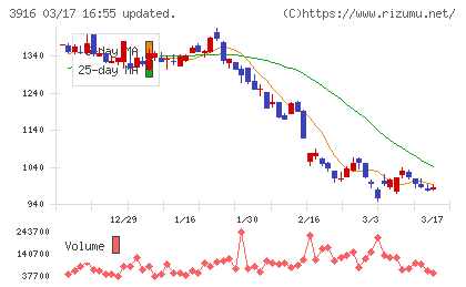 デジタル・インフォメーション・テクノロジーチャート