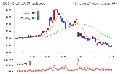 ＰＣＩホールディングスチャート
