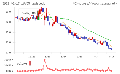 ＰＲ　ＴＩＭＥＳチャート