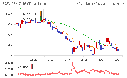 ラクスチャート