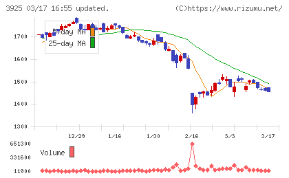 ダブルスタンダードチャート