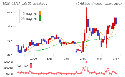 オープンドアチャート