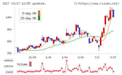 フーバーブレインチャート
