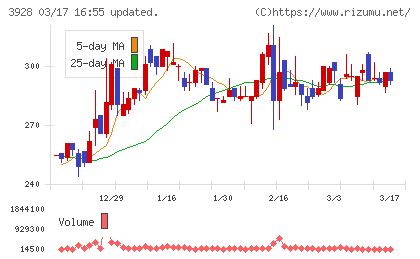 マイネットチャート