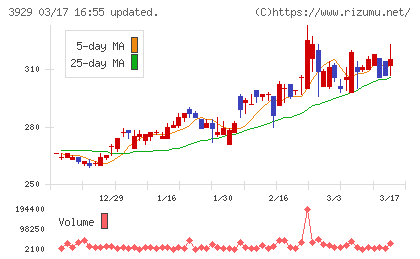 ソーシャルワイヤーチャート