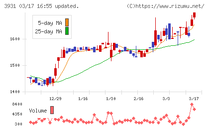 バリューゴルフチャート