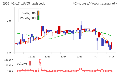 チエルチャート