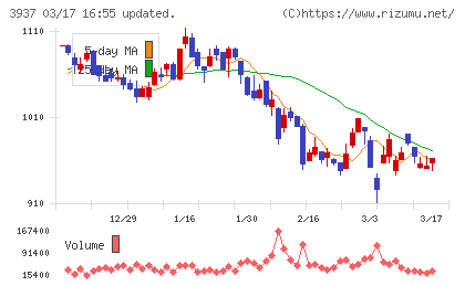 Ｕｂｉｃｏｍホールディングスチャート