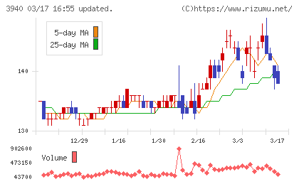 ノムラシステムコーポレーションチャート