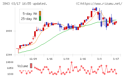 大石産業チャート
