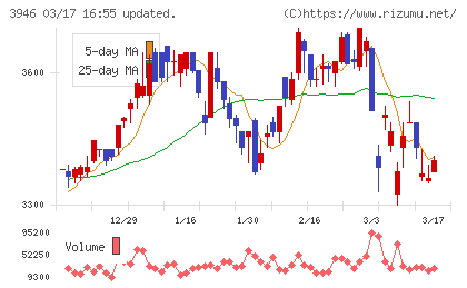 トーモクチャート