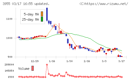 イムラチャート