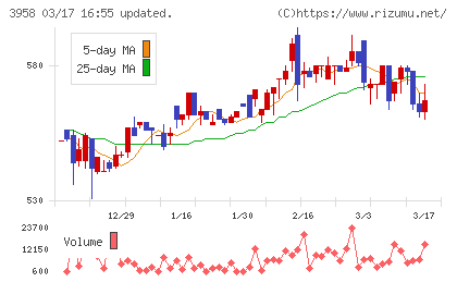 笹徳印刷チャート