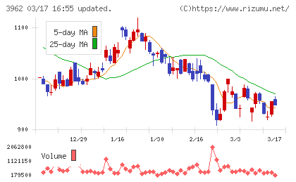 チェンジホールディングスチャート