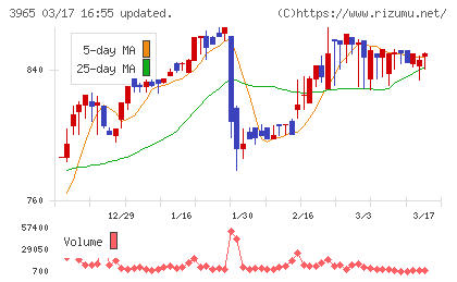 キャピタル・アセット・プランニングチャート