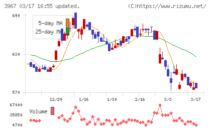 エルテスチャート