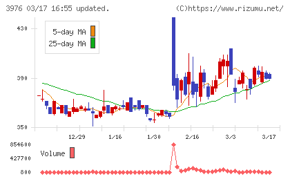 シャノンチャート
