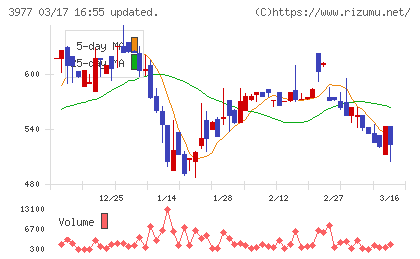 フュージョンチャート