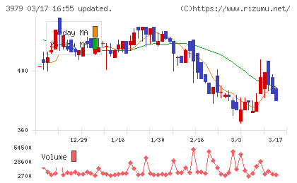 うるるチャート