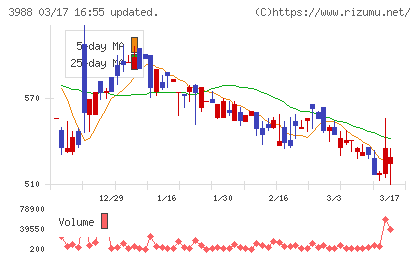ＳＹＳホールディングスチャート