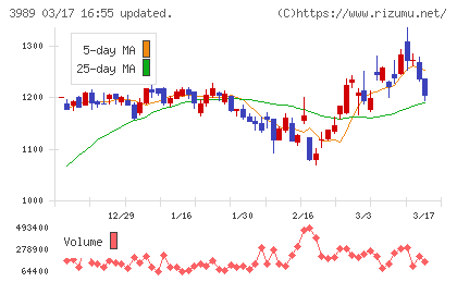 シェアリングテクノロジーチャート