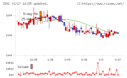 ウォンテッドリーチャート