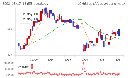 ニーズウェルチャート