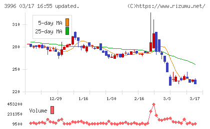 サインポストチャート