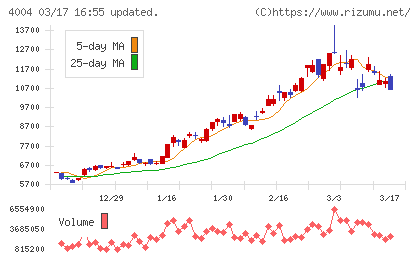 レゾナック・ホールディングスチャート