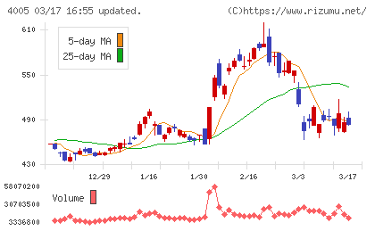 住友化学チャート