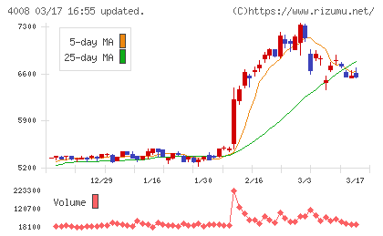 住友精化チャート