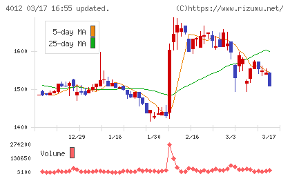アクシスチャート