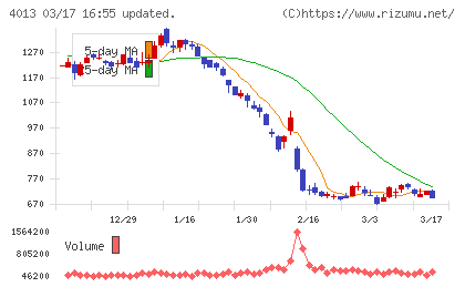 勤次郎チャート