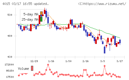 ペイクラウドホールディングスチャート