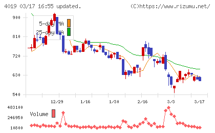 スタメンチャート