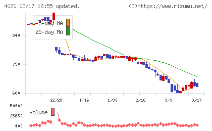 ビートレンドチャート