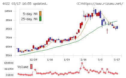 ラサ工業チャート