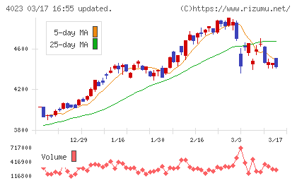 クレハチャート